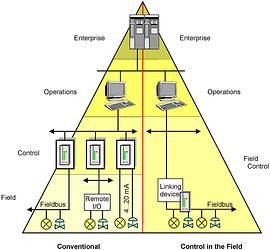 Figure 2. Conventional and field control hierarchies